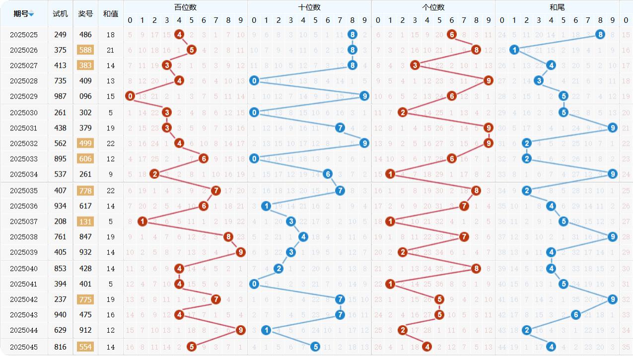 福彩3D第2025045期-综合分析