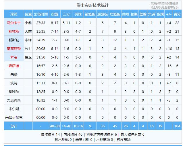有内鬼！爵士主帅助攻湖人！湖人客战爵士，上半场五五开，下半场激烈胶着。詹姆斯三分