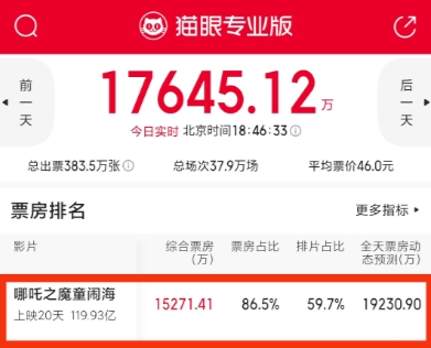 哪吒终于要打不动了，今天到目前为止，票房收入只有1.5亿，估计全天到2亿比较困难