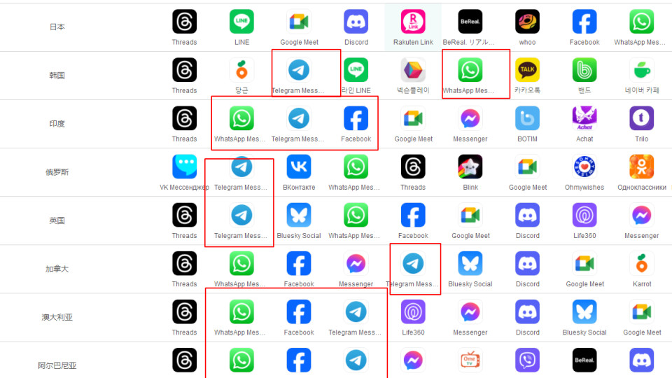 为什么WhatsApp、telegram收不到验证码？想要解决，怎么办？