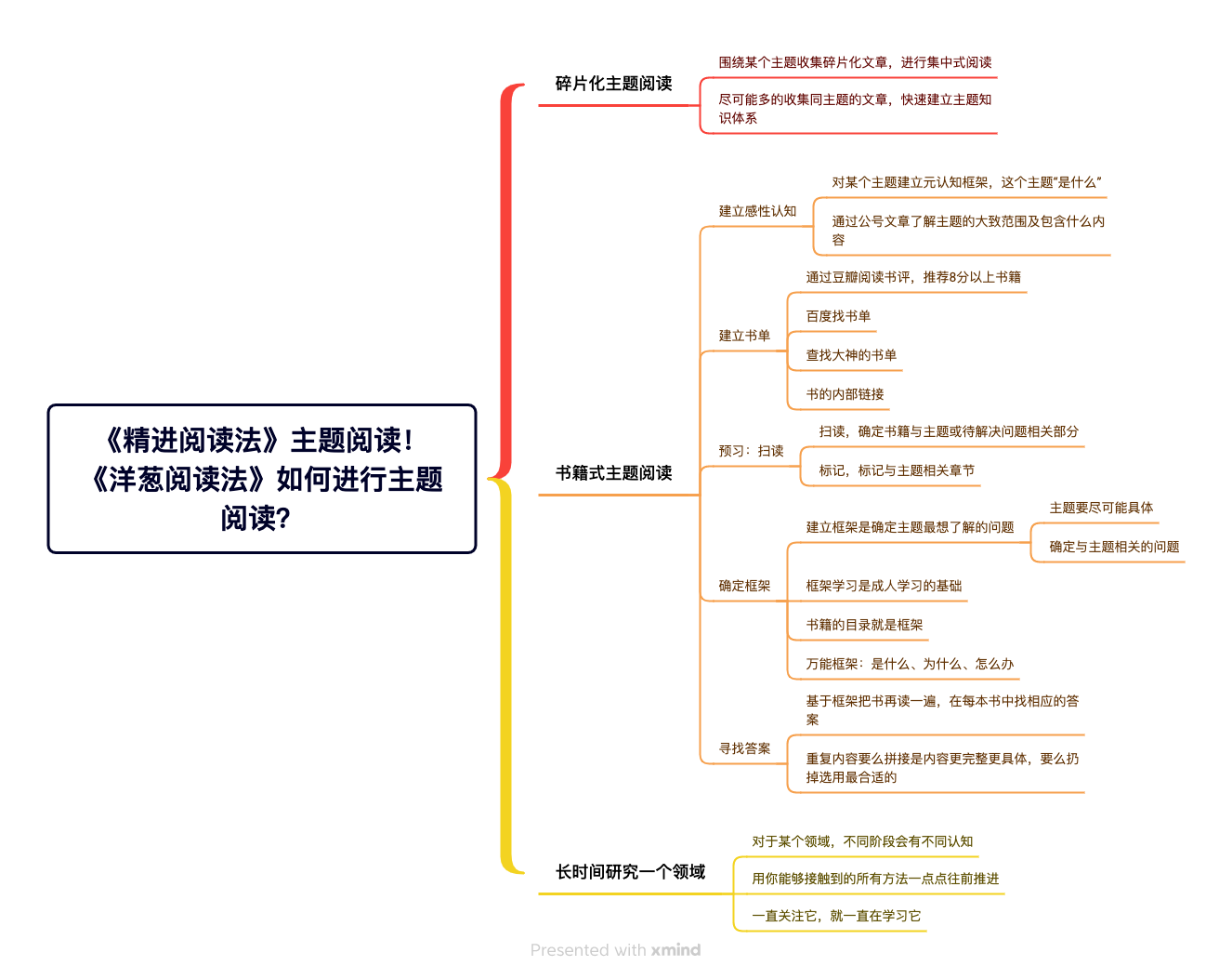 《洋葱阅读法》如何进行主题阅读？