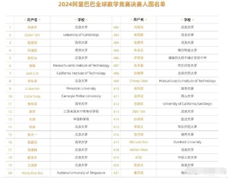 阿里巴巴全球数学竞赛”预赛满分120分，17 岁的中专女生姜萍，竟然考出 93 