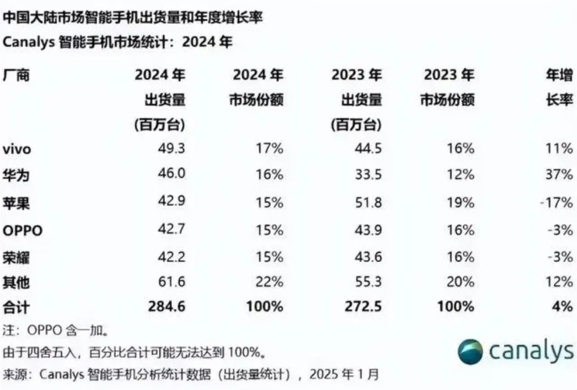华为极大概率成为2025年国内市场智能机出货No.1！2024年的完整出货数据已