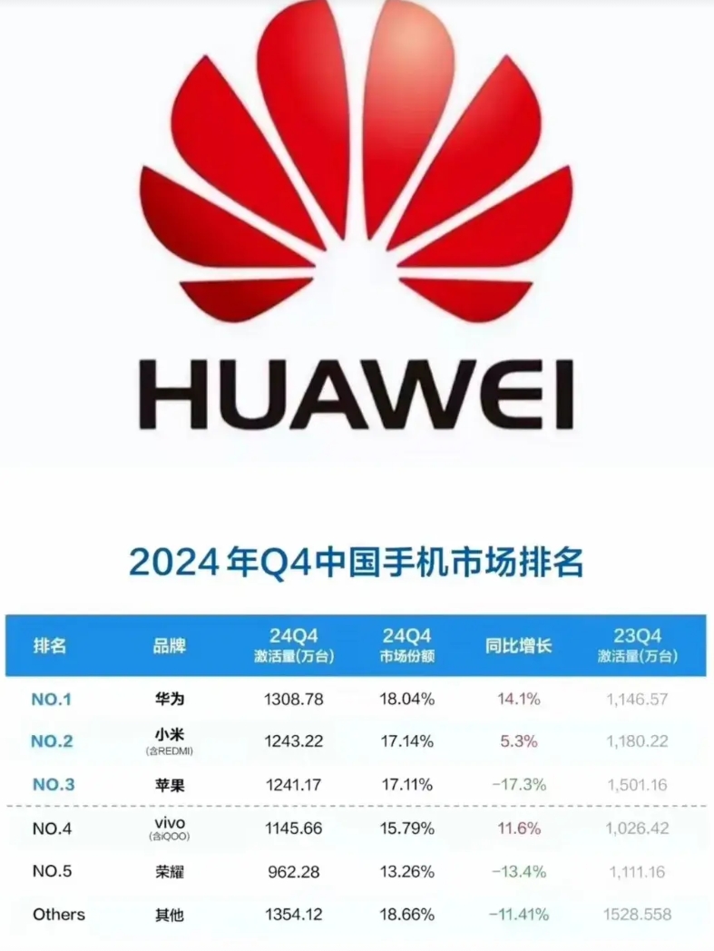 华为崛起！2025年，中国手机行业，市场格局迎来巨变！
2025年，中国手机行业