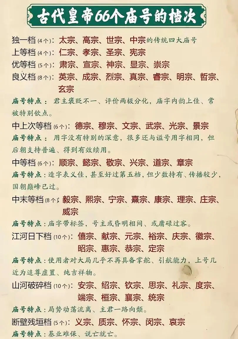 古代皇帝66个庙号的档次。