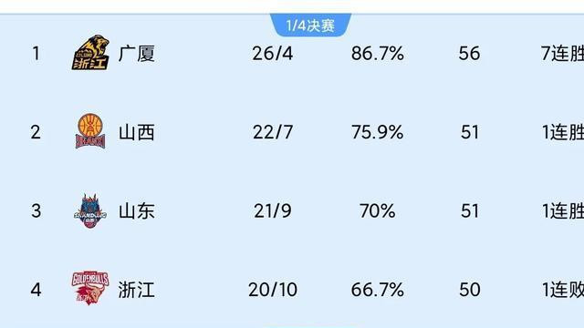 1.13随着北京大胜，广厦4分险胜浙江，山西大胜CBA积分榜又乱了