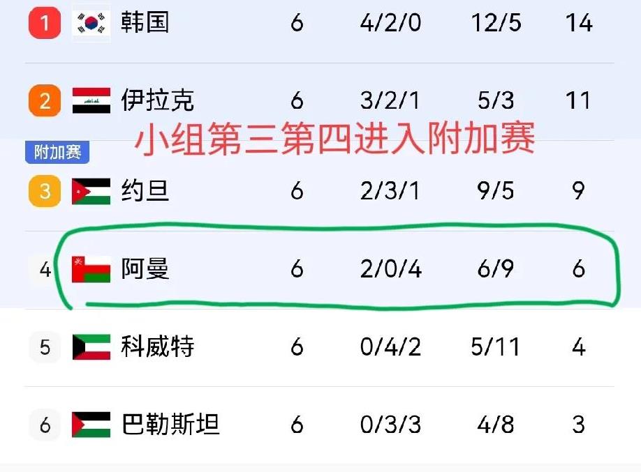 世预赛输球场次最多的球队：
1，吉尔吉斯斯坦：6轮5负
2，朝鲜：       