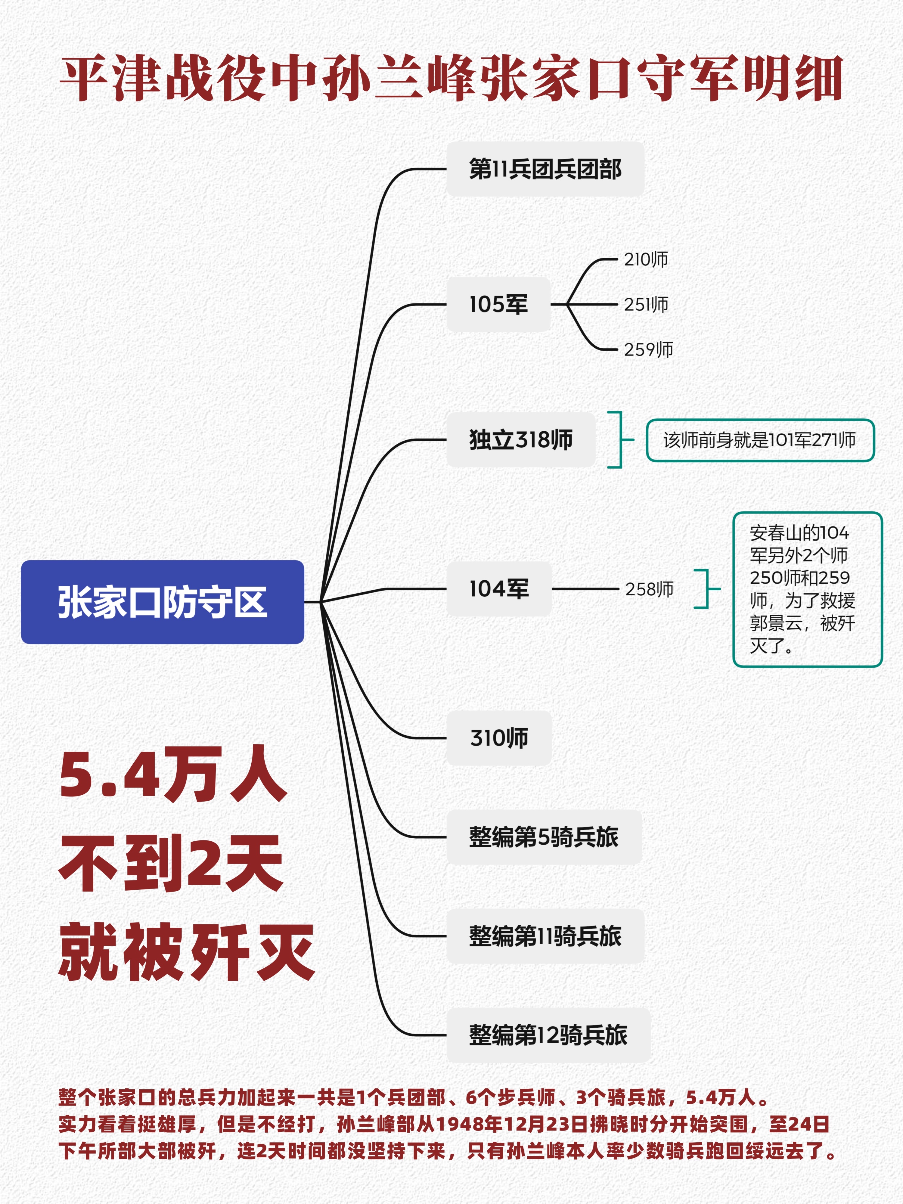 平津战役中孙兰峰张家口守军明细