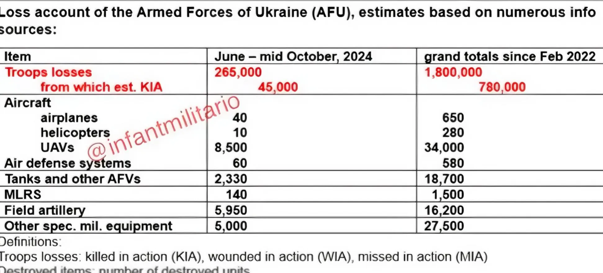 从2022年俄乌战争开始后，乌克兰总共已经损失了180万军人，其中78万人阵亡。