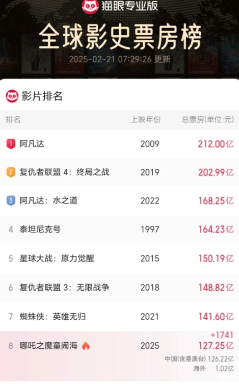 实时票房127.25亿，海外票房破亿！创造了几个记录：全球动画片榜一，海外首部破