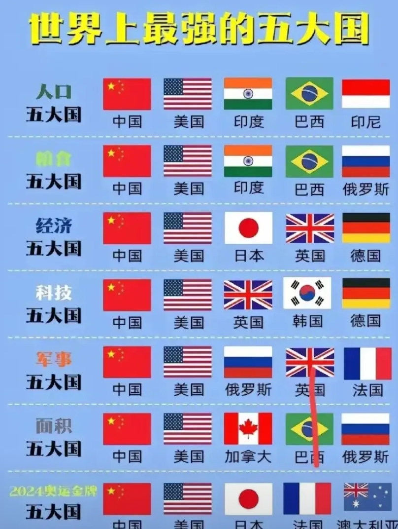 世界上各方面最强的五大国家榜单图片，中美两国无论是人口，粮食，经济，科技，以及军