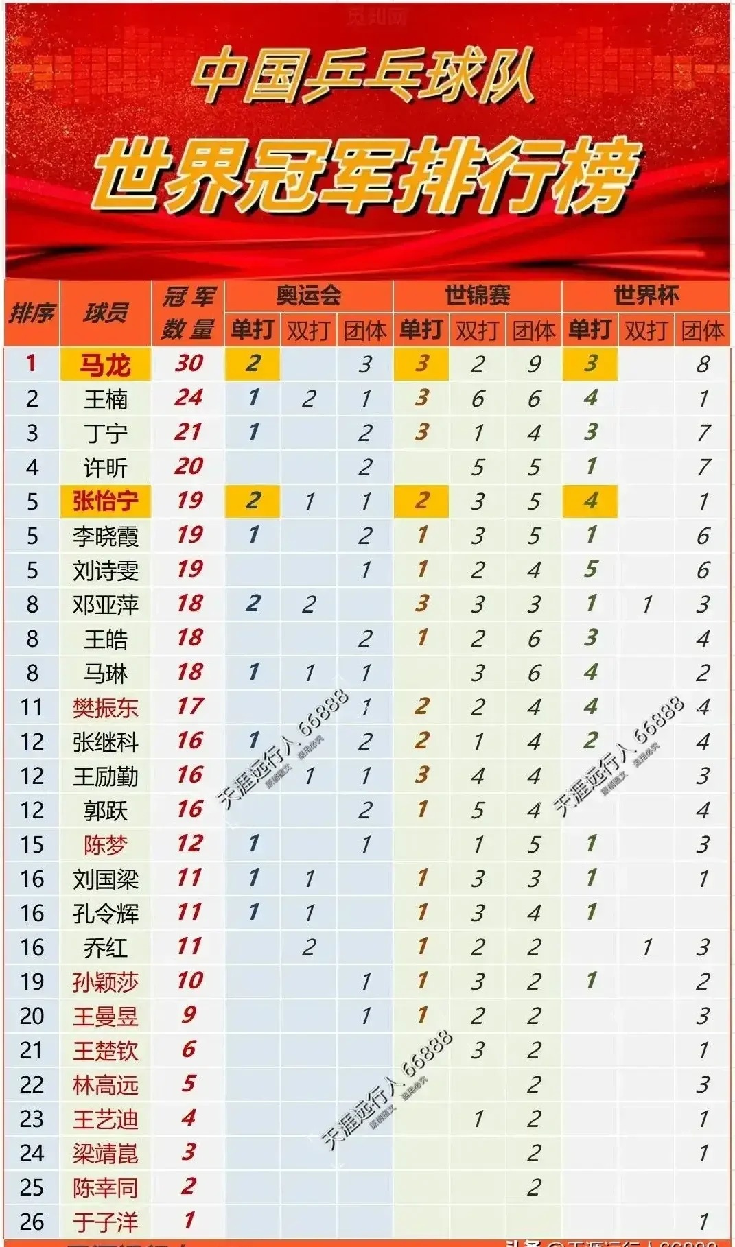 国乒世界冠军排行榜！
单打最准，实力彰显，
双打配合，技术全面，
男女混合，配合