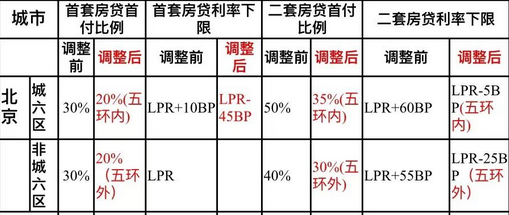 北京重磅政策落地，明天开始执行，历史最低的首付比例(商贷，公积金都是)。

首套