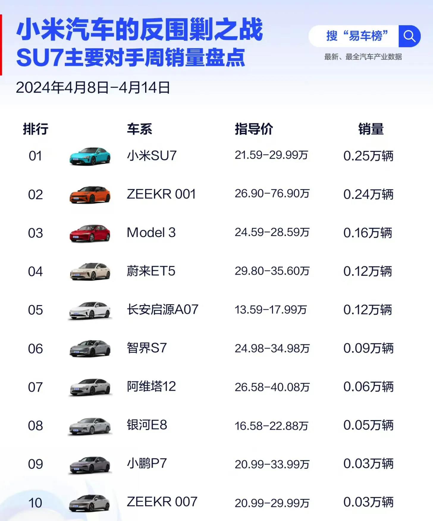 小米SU7周销量竟然拿了第一！
这个周销量排行榜，字研非常有水平，小米SU7主要