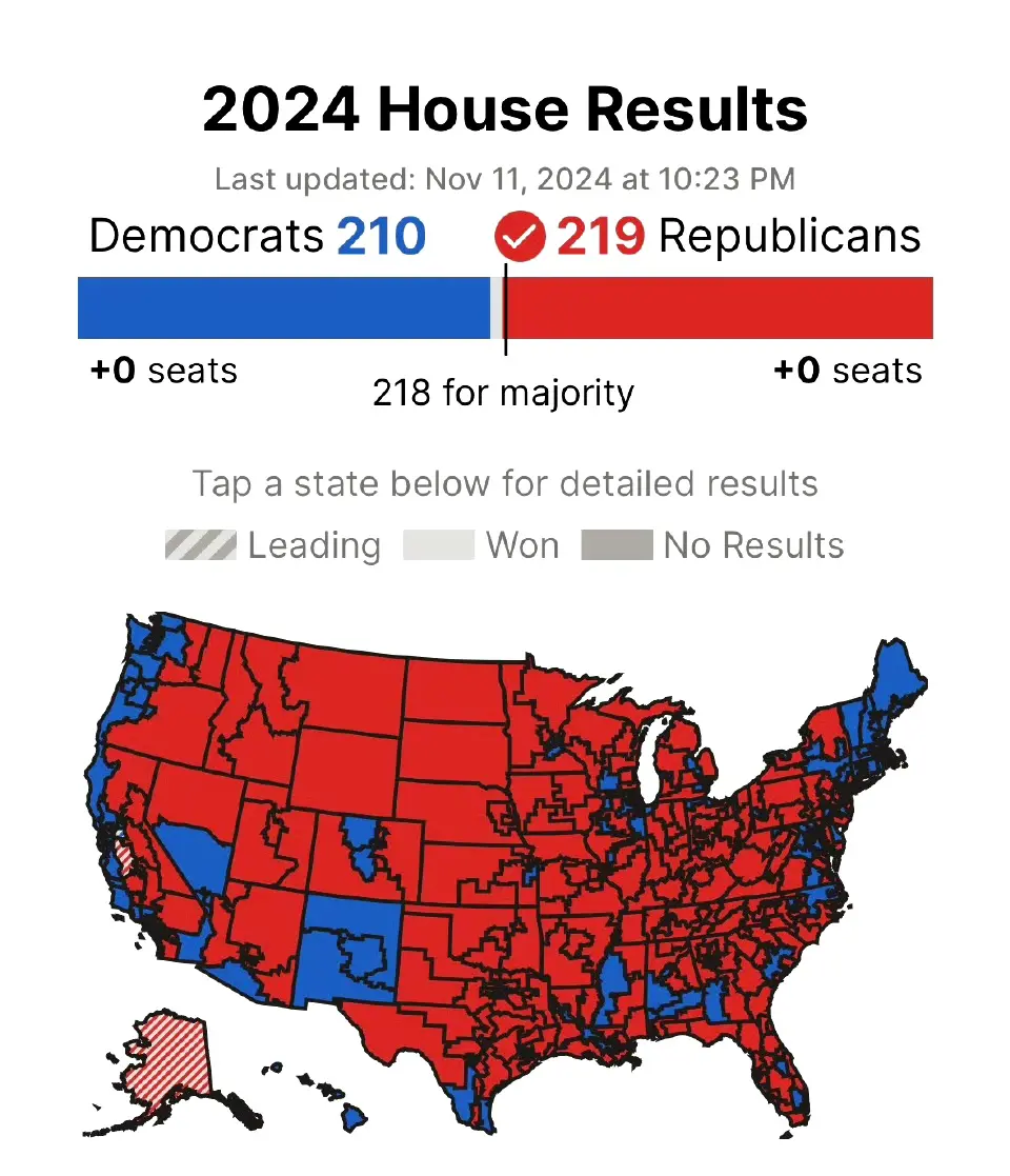 共和党最终拿下219票控制众议院！