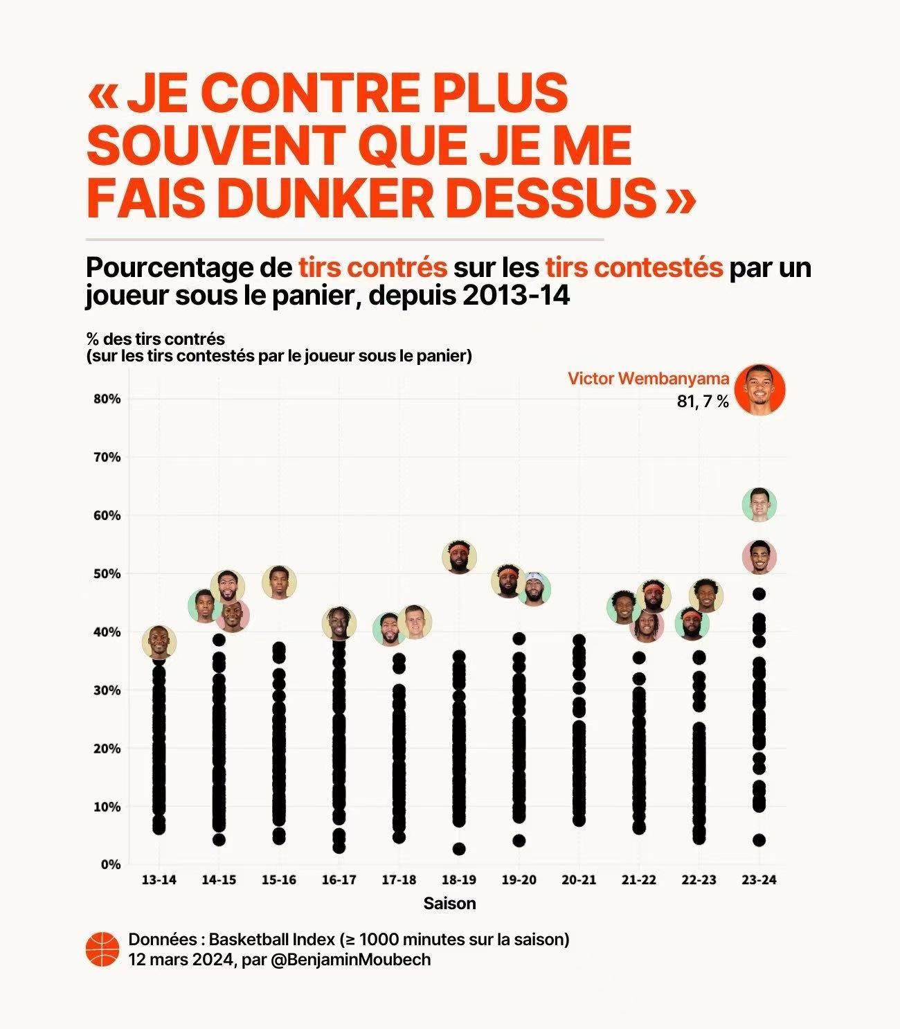 今天有媒体发布了一张图，显示了文班亚马在篮下恐怖的防守威慑力，作为2米26的长人