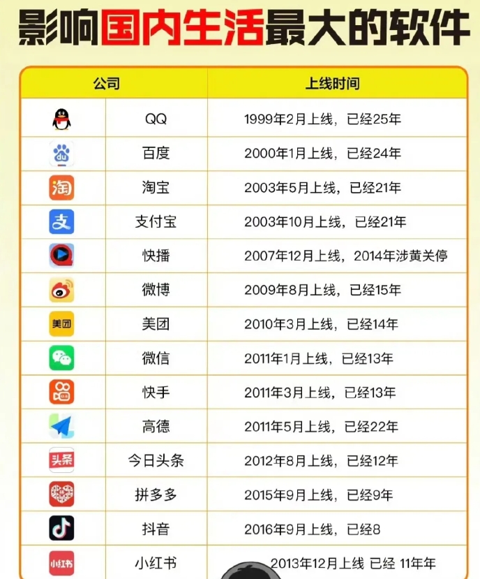 移动互联时代，各大APP横空出世，占据了大家生活中的各个方面，下面这些你用过几个
