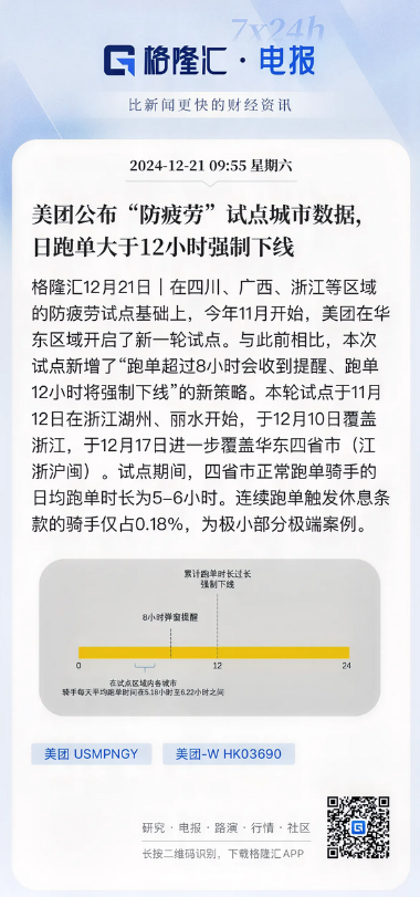 跑外卖想多劳多得不行了，美团防疲劳试点已开通，超过12小时强制下线。

对于大部