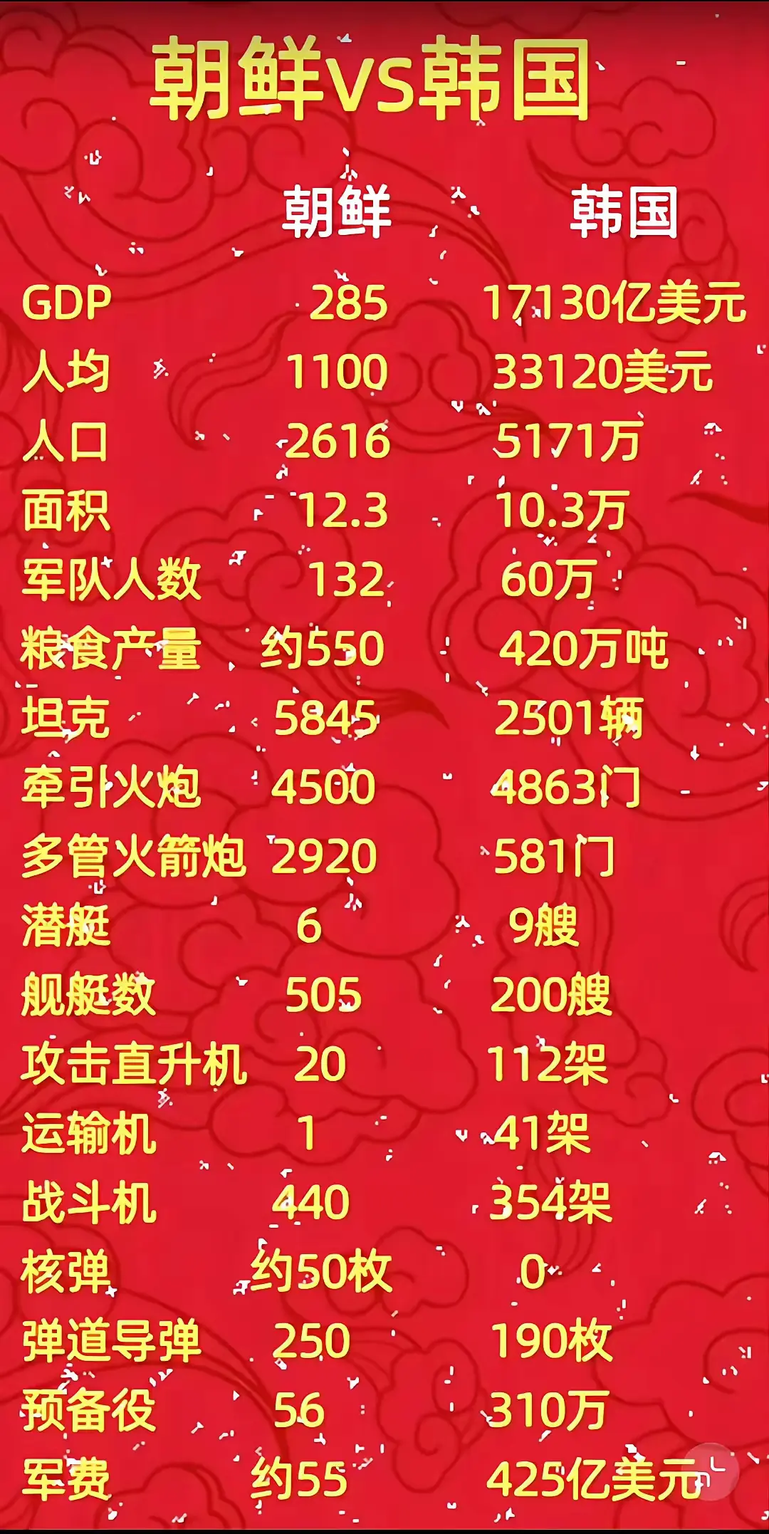 朝韩两国关系最近特别紧张，这是两国实力对比，不知数据是否准确真实。
