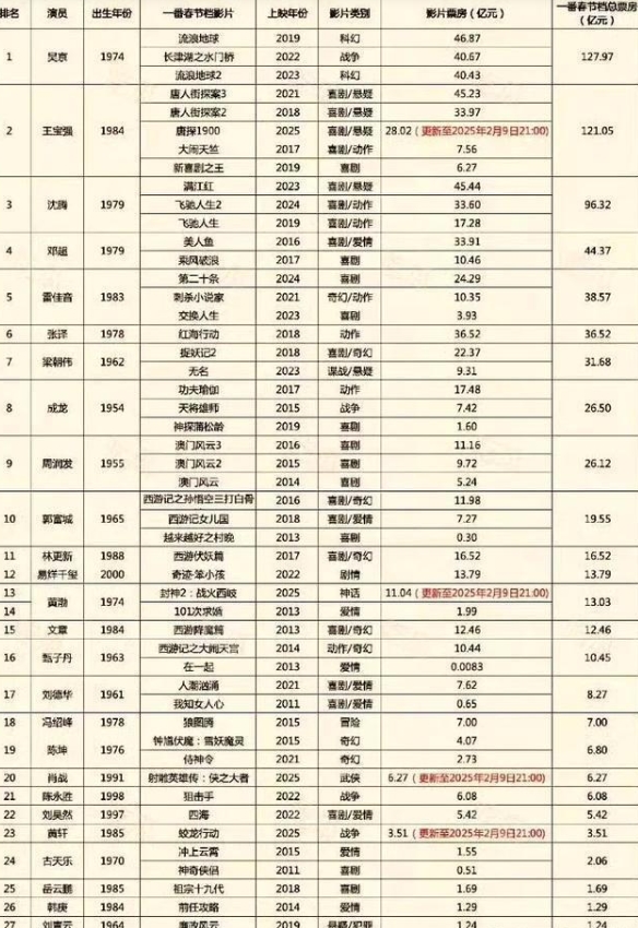 影片在魔鬼排片状况下，竟拿到6.5的成绩，观众缘实在顽强。成绩超6.8还能前进一