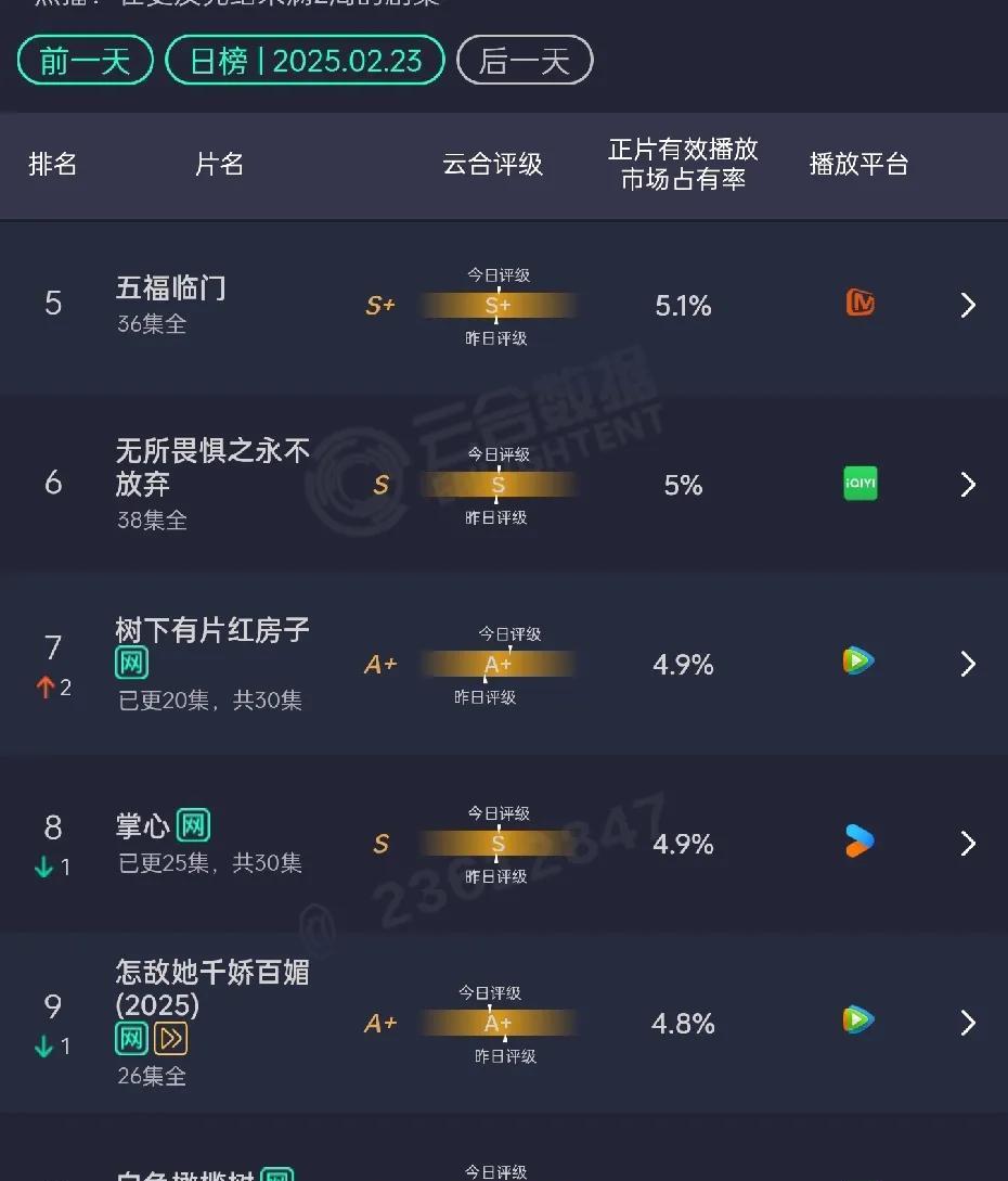 刘诗诗成了85花守门员了《掌心》云合被《树下有片红房子》超越，现偶+没有大流量明