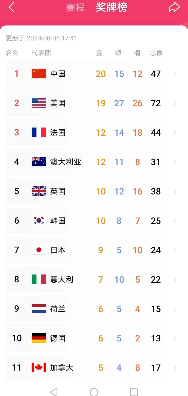 中国：强势保持第一。
美国：第二名。
法国：第三名。

这是正常的排名。

但是