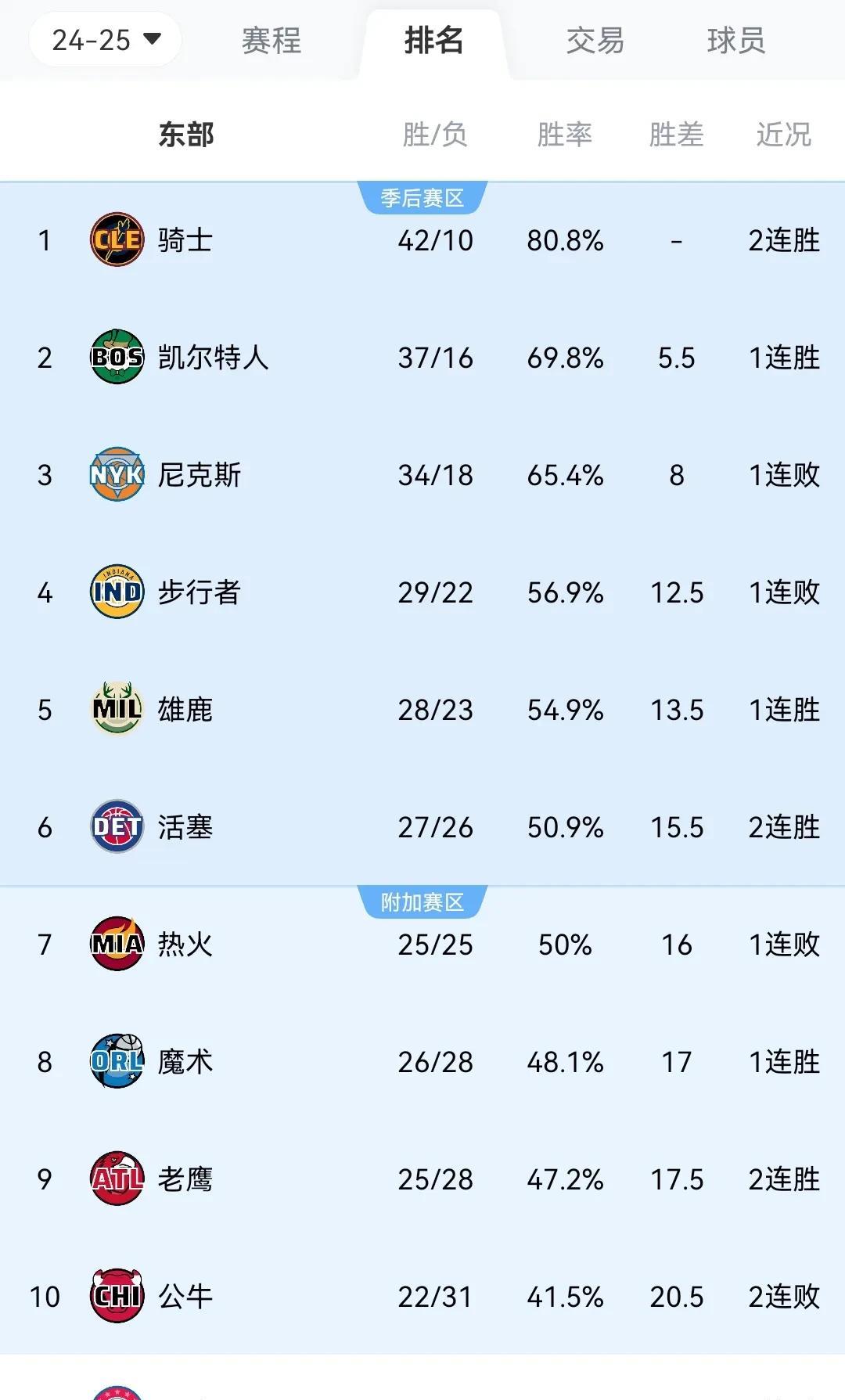 NBA最新战况排名东部
第一骑士 42胜10负
第二 绿军 37胜16负
第三 