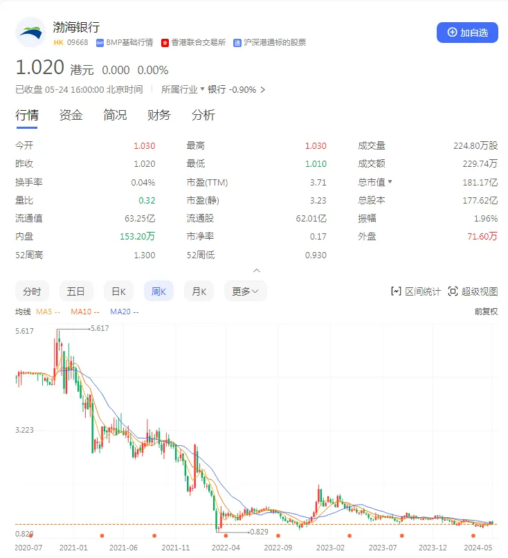 渤海银行, 暴跌80%