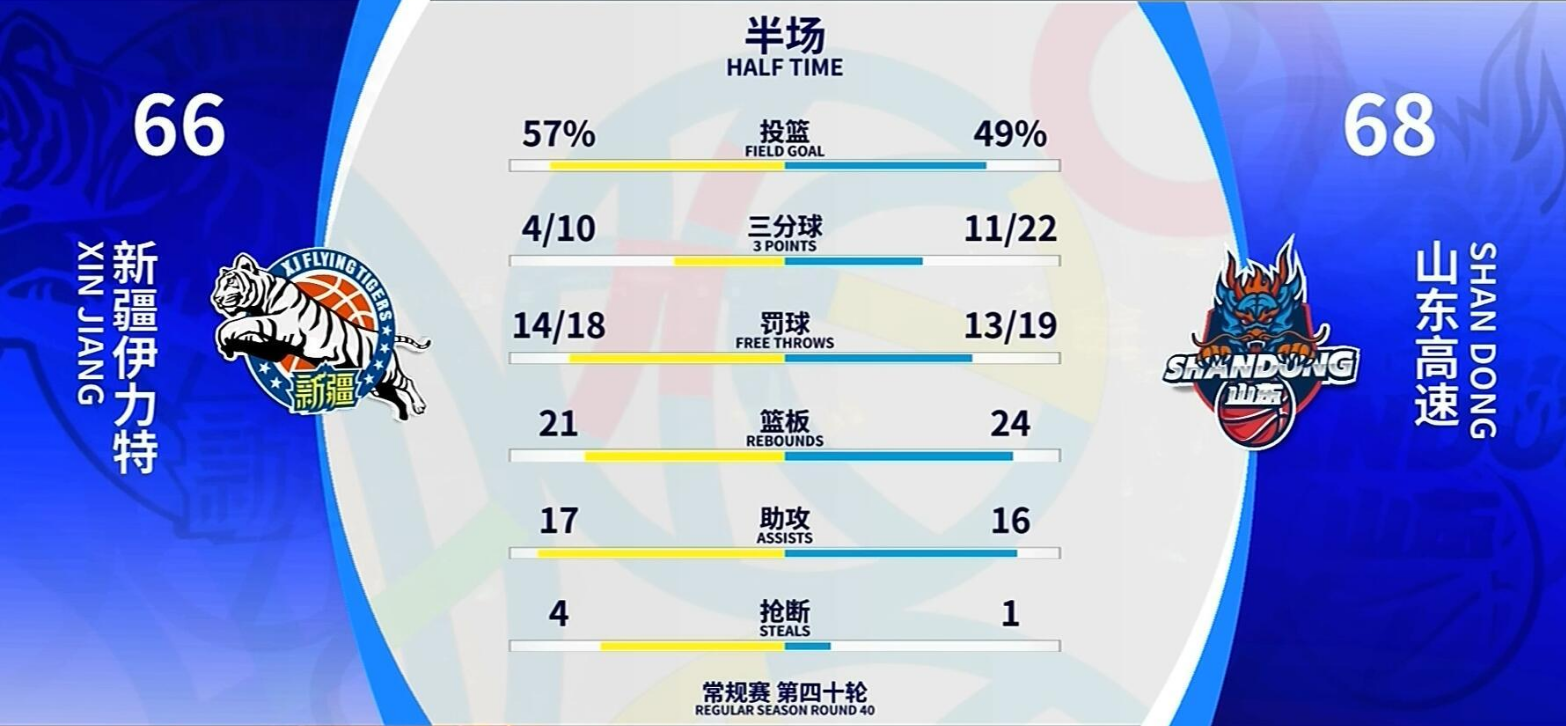 CBA常规赛重启第一战，山东男篮这半场比赛打得可太精彩了，三分球22投11中，命
