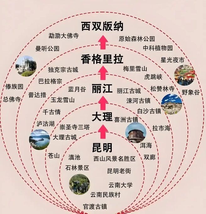 云南旅游指南！不花冤枉钱，不走冤枉路！