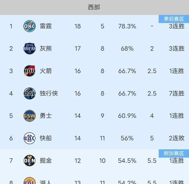 雷霆118-104击败独行侠！NBA杯14决赛，亚历山大爆砍39+8+5！