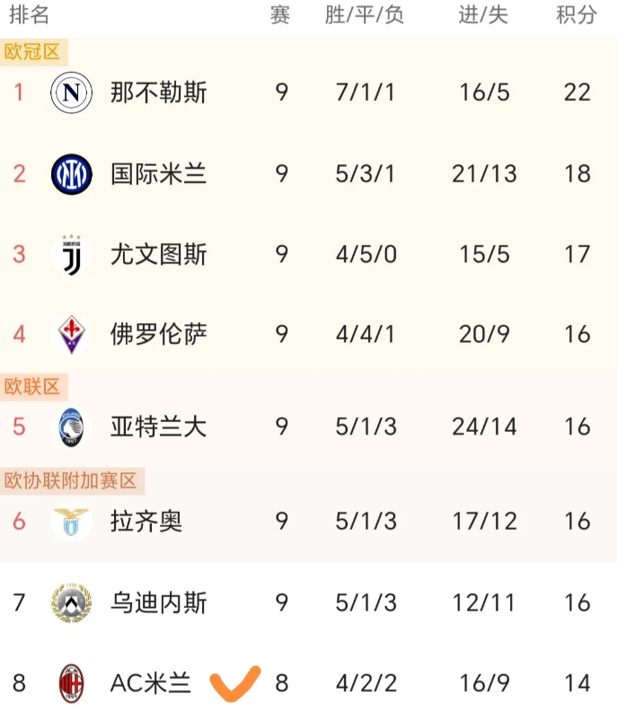 米兰要掉队了？
佛罗伦萨赢球、亚特兰大赢球、拉齐奥赢球、乌迪内斯赢球，米兰从第4