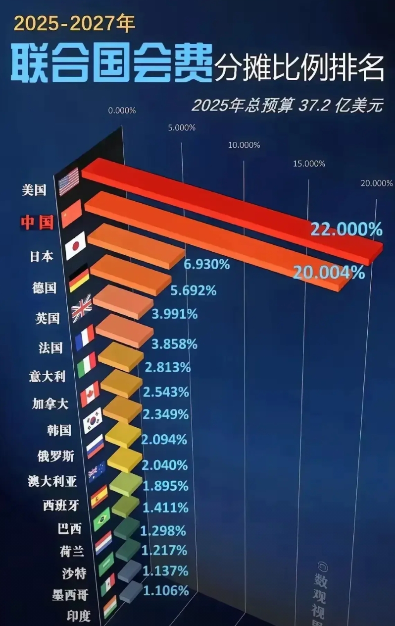 联合国就是个股份制公司，看谁占的股权大，谁说话的分量就重一些。联合国2025年总