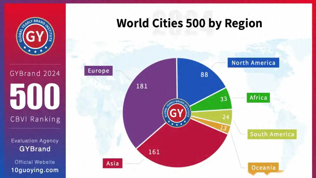 中美印世界500强城市，上榜数量断崖：美56，印13，中国令人意外