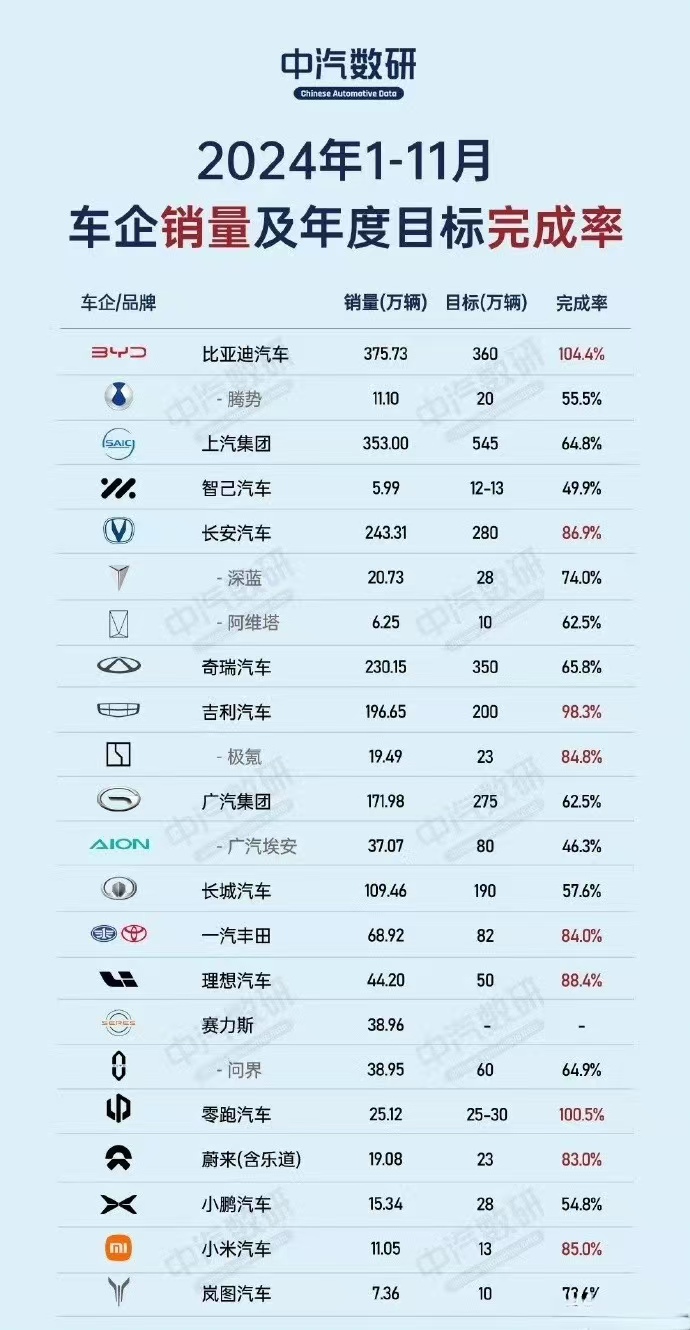 【三家汽车公司提前完成全年销量目标： 比亚迪领衔，小米零跑紧随其后】
