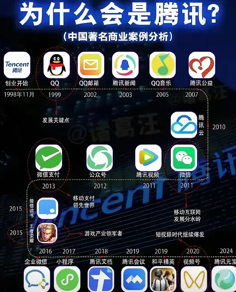 腾讯真厉害，基本每年都有一款火的应用，除了华为，很少有这样的公司了，能有几款爆火