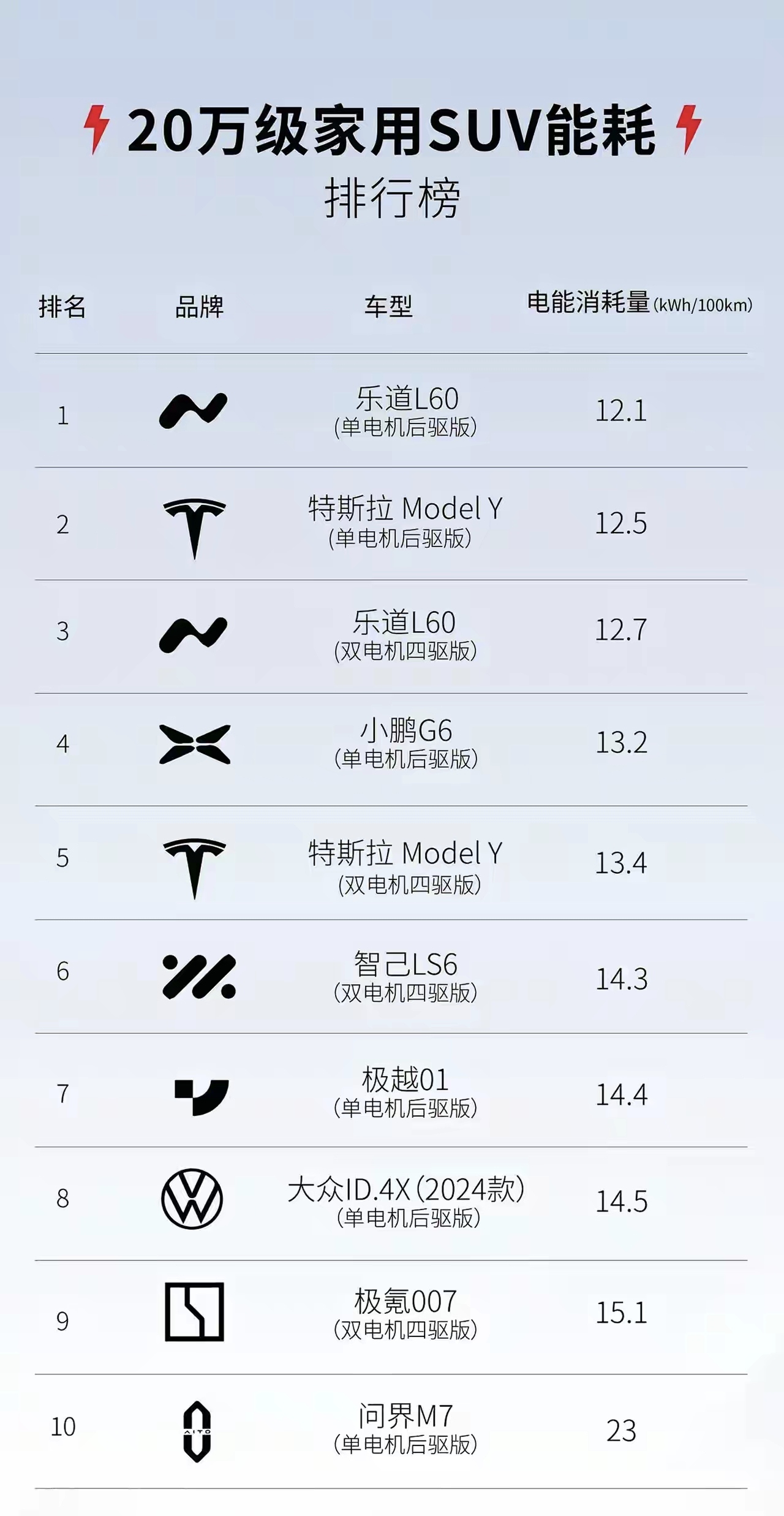 十款20万家用SUV能耗排名，乐道L60第一，问界M7倒数第一。
乐道L60（单