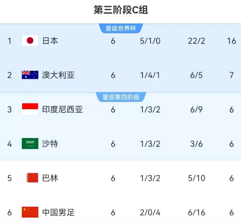 世预赛C组踢到现在“九”大最，中国三项上榜
1.最多丢球：中国16球，独占鳌头。