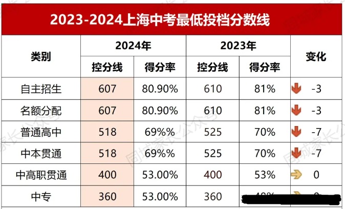 2024年和2024年的上海中考最低投档分数线
