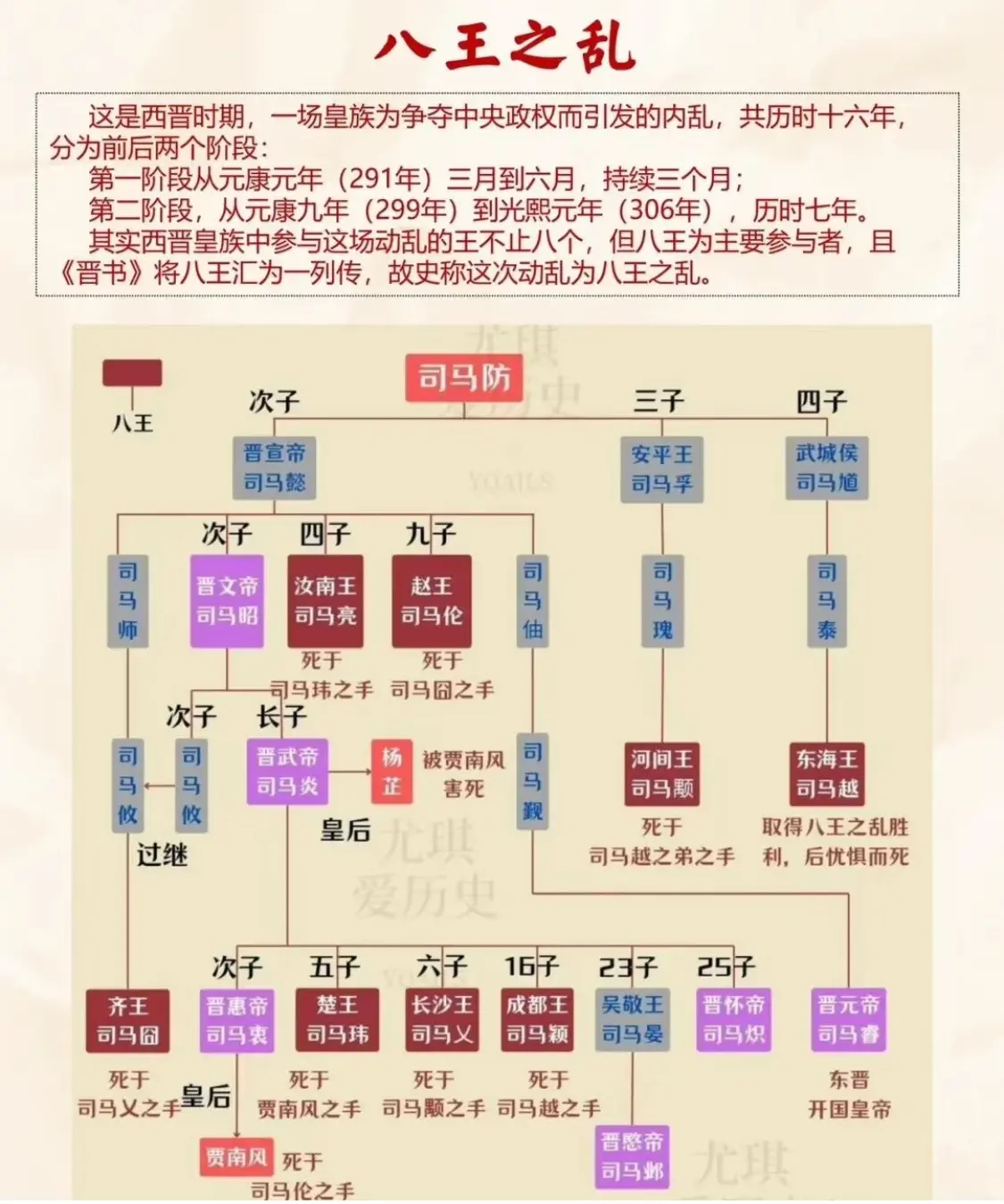 史上著名的“八王之乱”。