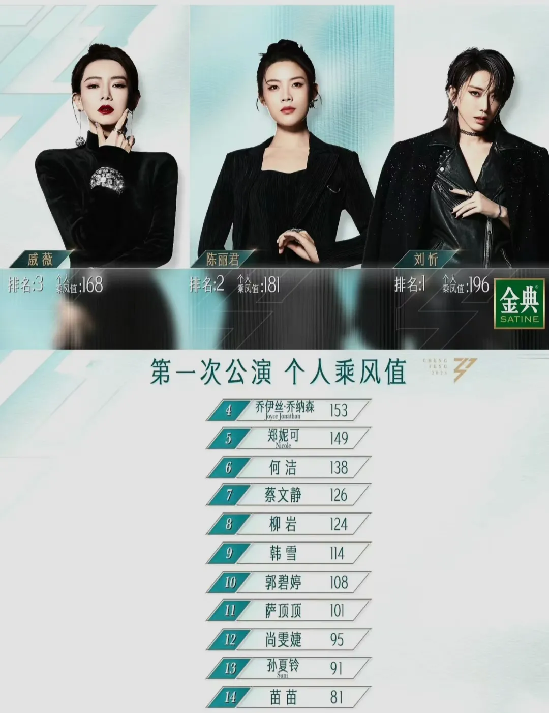 事实证明，浪姐5真的不看实力。因为郭碧婷靳梦佳韩懿莹那组的《发如雪》，在一公舞台