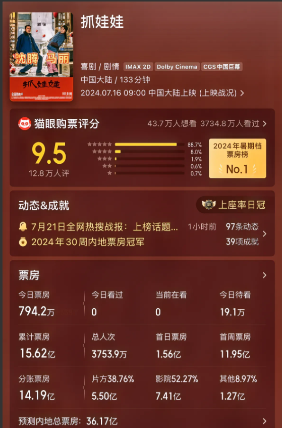 这得多挣钱啊！看完《抓娃娃》的真实感想：难怪陆川坐不住，要酸两句。
这部电影的票