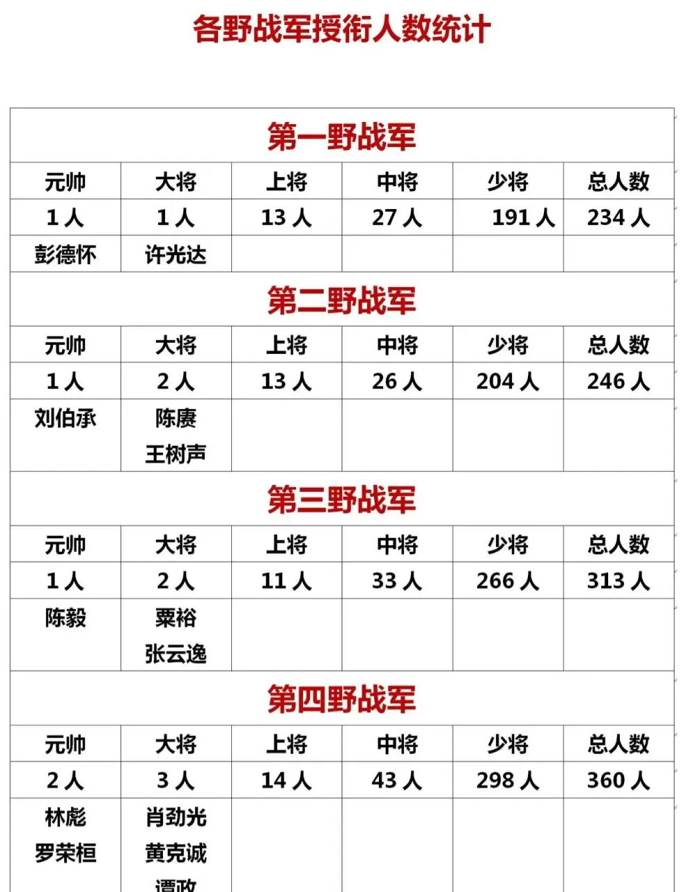 四大野战军55年授衔情况：

一野：元帅1人，大将1人，上将13人，共234人
