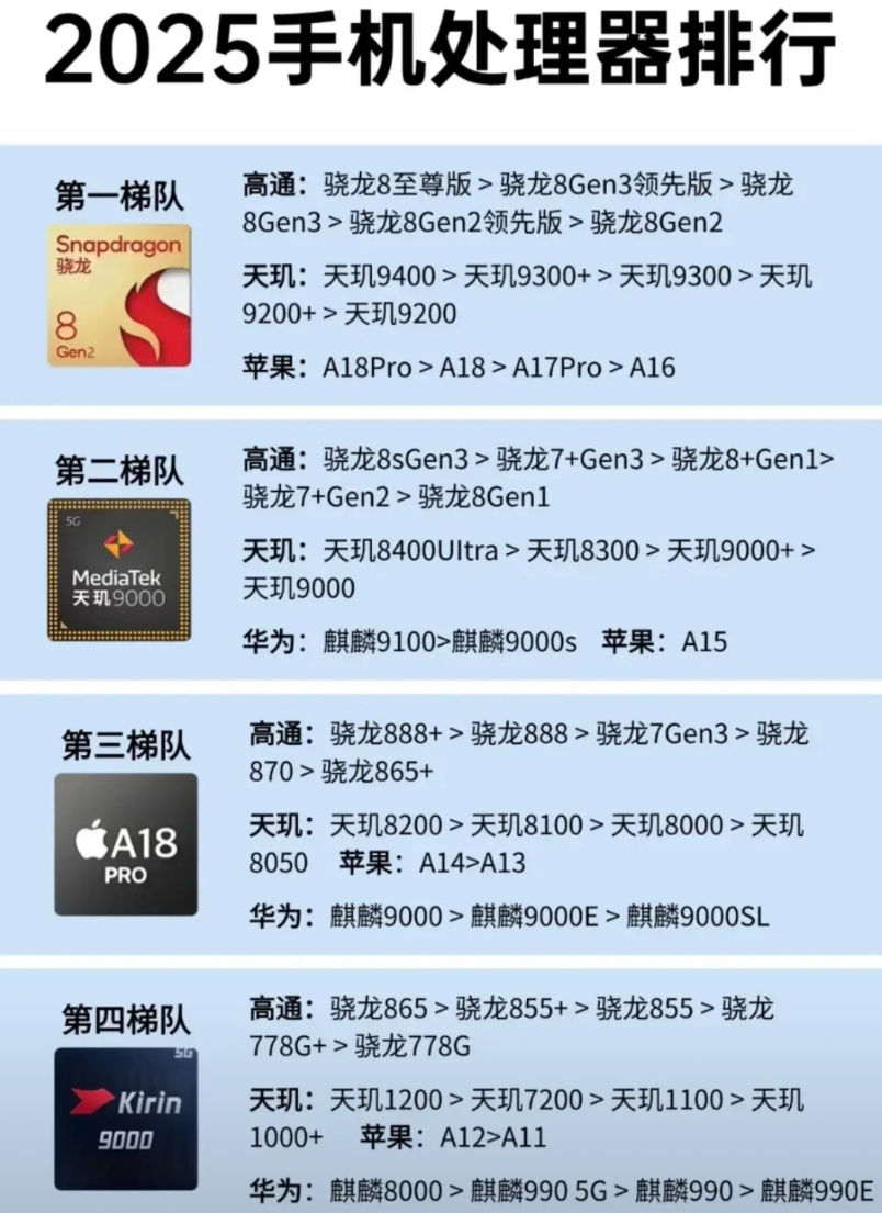 2025手机处理器排行
第一梯队:骁龙8至尊版、天玑9400、苹果A18 Pro