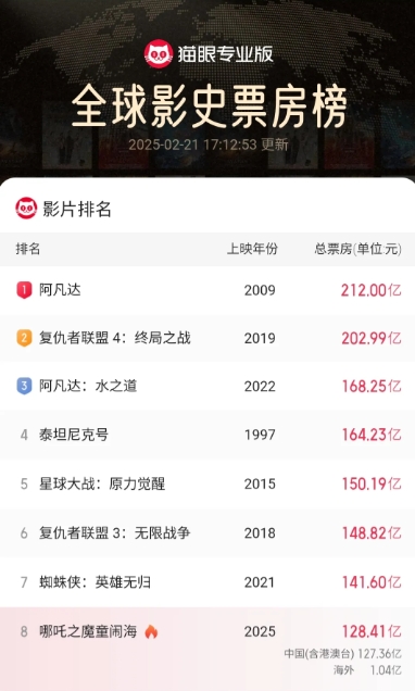 实时数据，哪吒之魔童闹海票房稳步上升，海外已突破一亿，马来西亚马上上映，还可以冲