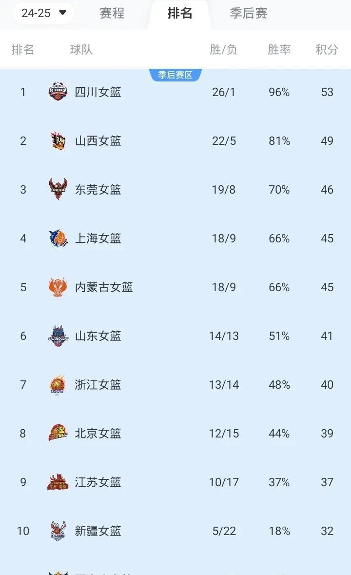 WCBA最新战况排名A组
第一 四川 26胜1负
第八 北京 12胜15负
第二