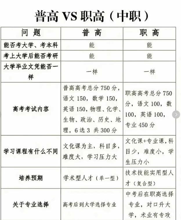 普高包括专科高等职业本科教育、研究生层次职业教育，

普高学生毕业时颁发国家承认
