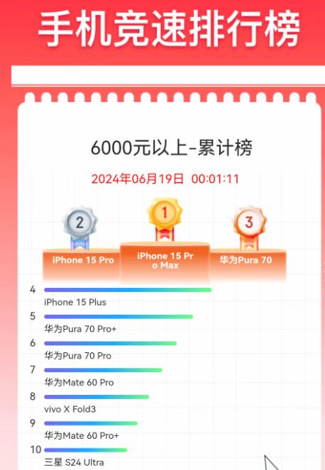 高端手机除了华为、苹果，其它国产手机惨败。

京东618中6000元以上高端手机