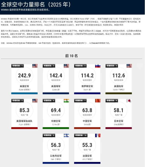 搞笑了！美媒公布2025全球空军排名，中国只排第7，连印度都不如？

近日，号称