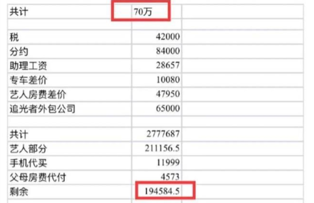 李明德片酬详情曝光，70万片酬到手只有15万，怪不得会哭穷。

演员片酬是高，但